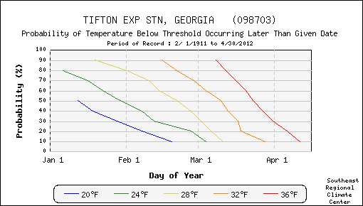 tifton-spring-freeze-probabilities-sercc
